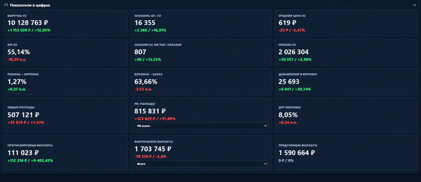 Ключевые показатели продаж Яндекс Маркета в MPEasy Stat